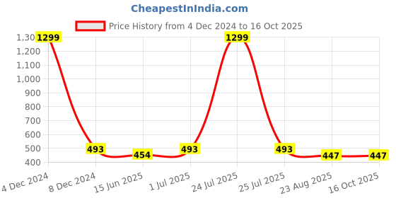 myntra.com EL REGALO Set of 2 Drop Earrings el regalo Price History Graph from 4 Dec 2024 to 16 Oct 2025