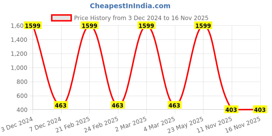 myntra.com EL REGALO Set of 2 Enamelled Necklaces el regalo Price History Graph from 3 Dec 2024 to 15 Nov 2025
