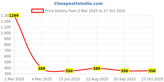 myntra.com EL REGALO Set Of 2 German Silver & Green Anklet el regalo Price History Graph from 2 Mar 2025 to 27 Oct 2025