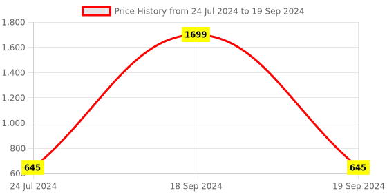 myntra.com EL REGALO Set Of 2 Gold-Toned & Red Beaded Rakhi el regalo Price History Graph from 24 Jul 2024 to 19 Sep 2024