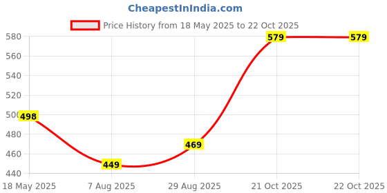 myntra.com EL REGALO Set Of 2 Heart Magnetic Pendants With Chain el regalo Price History Graph from 18 May 2025 to 21 Oct 2025