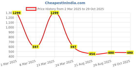 myntra.com EL REGALO Set Of 2 Pendant With Chain el regalo Price History Graph from 2 Mar 2025 to 28 Oct 2025