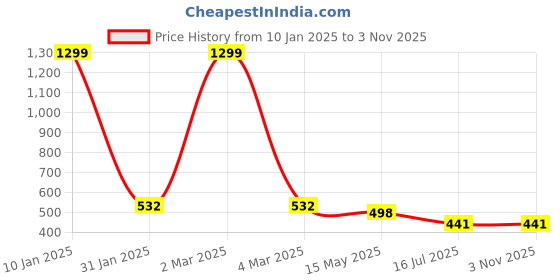 myntra.com EL REGALO Set Of 2 Silver-Toned & Black Beaded Evil Eye-Nazaria Anklet el regalo Price History Graph from 10 Jan 2025 to 1 Nov 2025