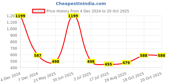 myntra.com EL REGALO Set Of 2 Stone Studded Contemporary Drop Earrings el regalo Price History Graph from 4 Dec 2024 to 20 Oct 2025