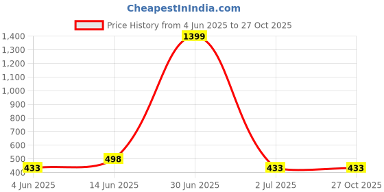 myntra.com EL REGALO  Set of 2 Thread Anklet el regalo Price History Graph from 4 Jun 2025 to 27 Oct 2025