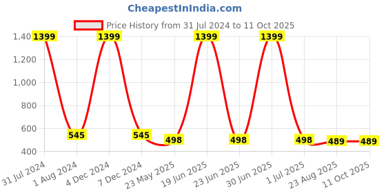 myntra.com EL REGALO Set Of 2 Unicorn Textured Pendant With Chain el regalo Price History Graph from 31 Jul 2024 to 11 Oct 2025