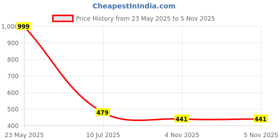myntra.com EL REGALO Set Of 2 Watermelon Heart Magnetic Pendants With Chain el regalo Price History Graph from 23 May 2025 to 5 Nov 2025