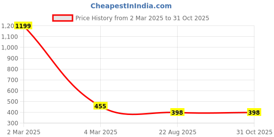 myntra.com EL REGALO Set Of 2 Wraparound Bracelet el regalo Price History Graph from 2 Mar 2025 to 30 Oct 2025