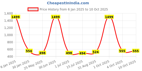 myntra.com EL REGALO Set Of 2 Wraparound Bracelet el regalo Price History Graph from 6 Jan 2025 to 10 Oct 2025