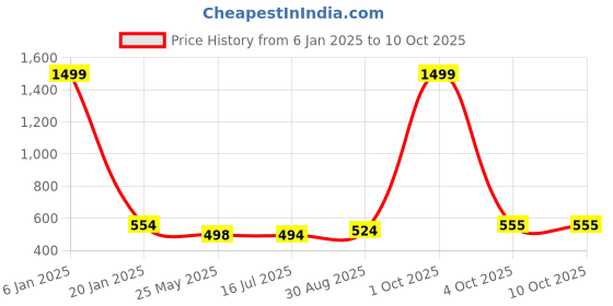 myntra.com EL REGALO Set Of 2 Wraparound Bracelet el regalo Price History Graph from 6 Jan 2025 to 9 Oct 2025