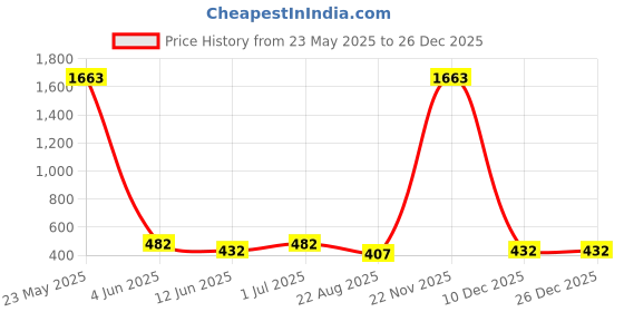 myntra.com EL REGALO Set Of 2 Yellow Jewellery Beaded Set el regalo Price History Graph from 23 May 2025 to 26 Dec 2025