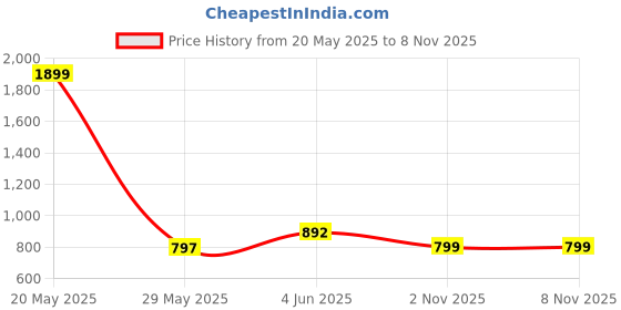 myntra.com EL REGALO Set Of 3 Alloy Heart Shaped Hoop Earrings el regalo Price History Graph from 20 May 2025 to 7 Nov 2025