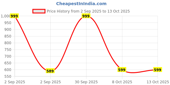myntra.com EL REGALO Set Of 3 Artificial Stones Studded Circular Shaped Hoop Earrings el regalo Price History Graph from 2 Sep 2025 to 12 Oct 2025