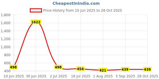myntra.com EL REGALO Set Of 3 Black & White Pearl Chains el regalo Price History Graph from 10 Jun 2025 to 27 Oct 2025