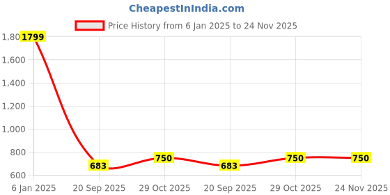 myntra.com EL REGALO Set Of 3 Christmas Drop Earrings el regalo Price History Graph from 6 Jan 2025 to 24 Nov 2025