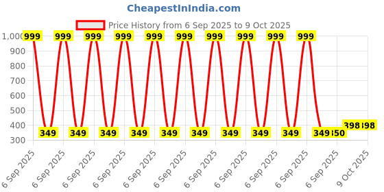 myntra.com EL REGALO Set Of 3 Circular Shaped Ear Cuff el regalo Price History Graph from 6 Sep 2025 to 8 Oct 2025