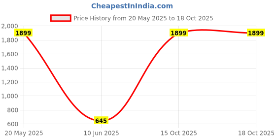 myntra.com EL REGALO Set Of 3 Contemporary Studs Earrings el regalo Price History Graph from 20 May 2025 to 18 Oct 2025