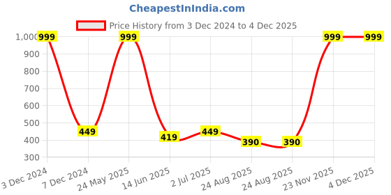 myntra.com EL REGALO Set Of 3 Embellished Hairbands el regalo Price History Graph from 3 Dec 2024 to 4 Dec 2025
