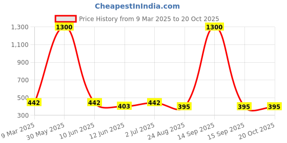 myntra.com EL REGALO Set Of 3 Heart Shaped Drop Earrings el regalo Price History Graph from 9 Mar 2025 to 20 Oct 2025