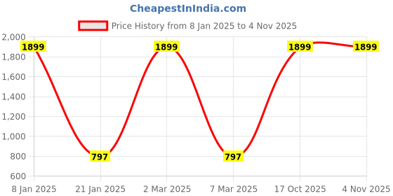 myntra.com EL REGALO Set of 3 Hoop Earrings el regalo Price History Graph from 8 Jan 2025 to 4 Nov 2025