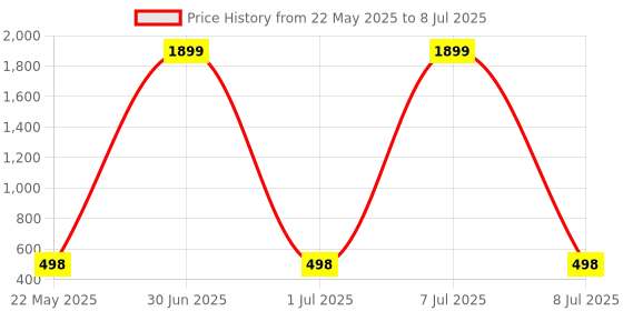 myntra.com EL REGALO Set Of 3 Multicolour Rainbow With Unicorn & Cloud Pendant With Chain el regalo Price History Graph from 22 May 2025 to 8 Jul 2025