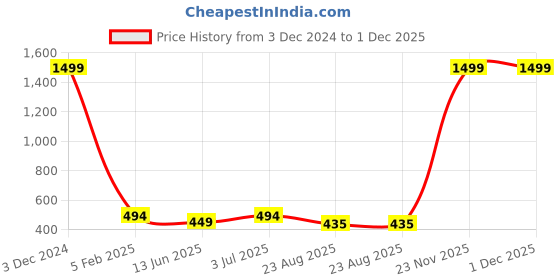 myntra.com EL REGALO Set of 3 Polka Dot Printed Hairbands el regalo Price History Graph from 3 Dec 2024 to 30 Nov 2025