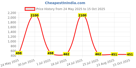 myntra.com EL REGALO Set of 3 Stainless Steel Artificial Stones Stud Earrings el regalo Price History Graph from 24 May 2025 to 15 Oct 2025