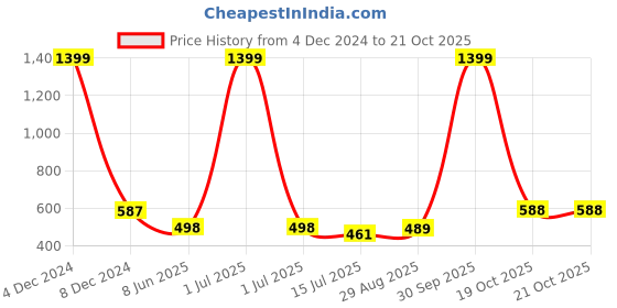 myntra.com EL REGALO Set of 3 Stainless Steel Artificial Stones Stud Earrings el regalo Price History Graph from 4 Dec 2024 to 19 Oct 2025