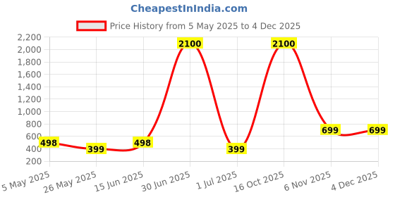 myntra.com EL REGALO Set of 3 Stainless Steel Artificial Stones Stud Earrings el regalo Price History Graph from 5 May 2025 to 3 Dec 2025