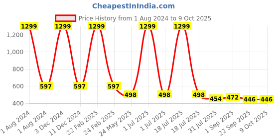 myntra.com EL REGALO Set of 4 Beaded Ponytail Holders el regalo Price History Graph from 1 Aug 2024 to 9 Oct 2025