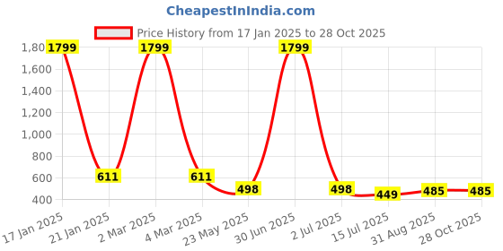 myntra.com EL REGALO Set Of 4 Christmas Contemporary Drop Earrings el regalo Price History Graph from 17 Jan 2025 to 27 Oct 2025