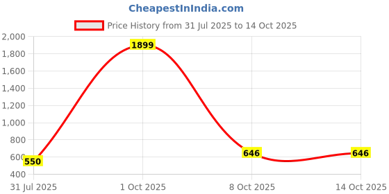 myntra.com EL REGALO Set Of 4 Wraparound Bracelets el regalo Price History Graph from 31 Jul 2025 to 14 Oct 2025