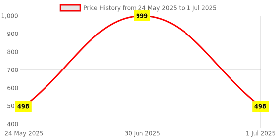 myntra.com EL REGALO Set Of 5 Abstract Charm Pendant With Chain el regalo Price History Graph from 24 May 2025 to 1 Jul 2025
