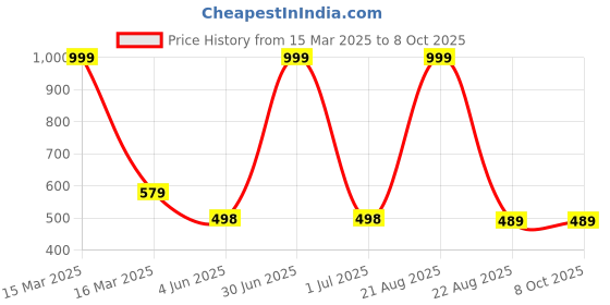 myntra.com EL REGALO Set Of 5 Abstract Charm Pendants With Chain el regalo Price History Graph from 15 Mar 2025 to 7 Oct 2025
