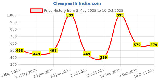myntra.com EL REGALO Set Of 5 Pendants With Chain el regalo Price History Graph from 3 May 2025 to 9 Oct 2025