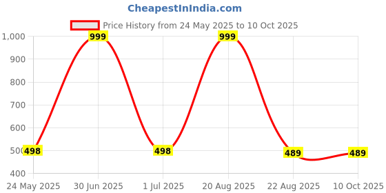 myntra.com EL REGALO Set Of 5 Pendants With Chain el regalo Price History Graph from 24 May 2025 to 9 Oct 2025
