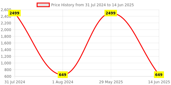 myntra.com EL REGALO Set Of 5 Stone Studded Circular Stud Earrings el regalo Price History Graph from 31 Jul 2024 to 14 Jun 2025