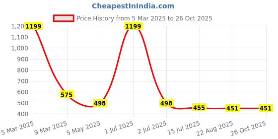 myntra.com EL REGALO Set Of 9 Contemporary Studs Earrings el regalo Price History Graph from 5 Mar 2025 to 25 Oct 2025