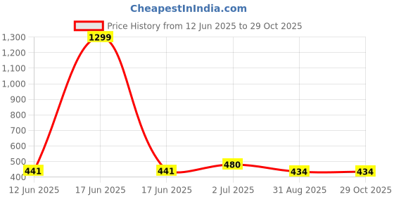 myntra.com EL REGALO Silver-Plated Black Oxidised Floral Drop Earrings el regalo Price History Graph from 12 Jun 2025 to 28 Oct 2025