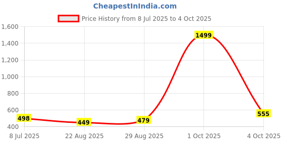 myntra.com EL REGALO Silver-Plated Chain el regalo Price History Graph from 8 Jul 2025 to 4 Oct 2025