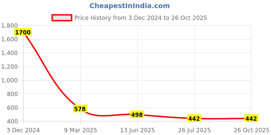 myntra.com EL REGALO Silver-Plated Chain el regalo Price History Graph from 3 Dec 2024 to 25 Oct 2025