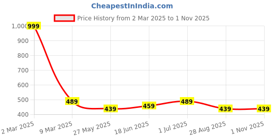 myntra.com EL REGALO Silver-Plated Chain el regalo Price History Graph from 2 Mar 2025 to 31 Oct 2025