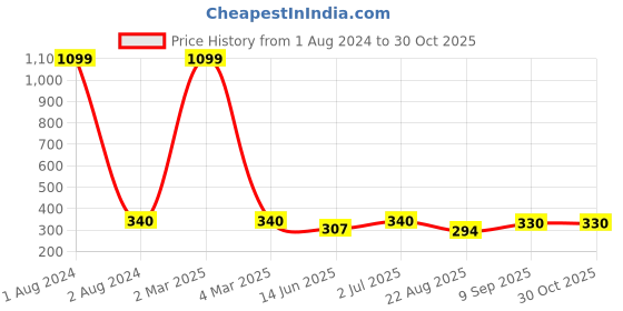 myntra.com EL REGALO Silver-Plated Contemporary Drop Earrings el regalo Price History Graph from 1 Aug 2024 to 30 Oct 2025