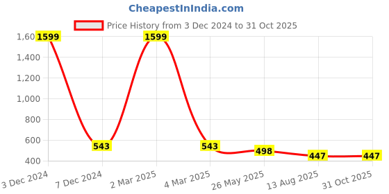 myntra.com EL REGALO Silver-Plated Necklace el regalo Price History Graph from 3 Dec 2024 to 30 Oct 2025