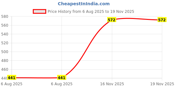 myntra.com EL REGALO Silver-Plated Necklace el regalo Price History Graph from 6 Aug 2025 to 19 Nov 2025