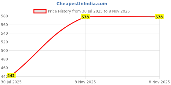 myntra.com EL REGALO Silver-Plated Necklace el regalo Price History Graph from 30 Jul 2025 to 7 Nov 2025