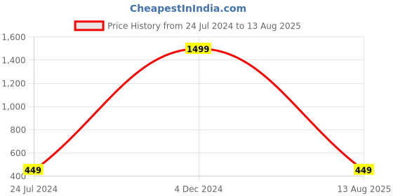 myntra.com EL REGALO Silver Rakhi Gift Set el regalo Price History Graph from 24 Jul 2024 to 13 Aug 2025