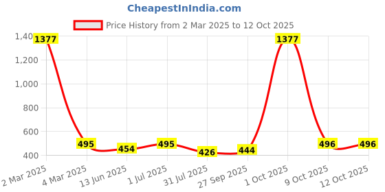 myntra.com EL REGALO Silver-Toned & Black Embellished Chain el regalo Price History Graph from 2 Mar 2025 to 12 Oct 2025