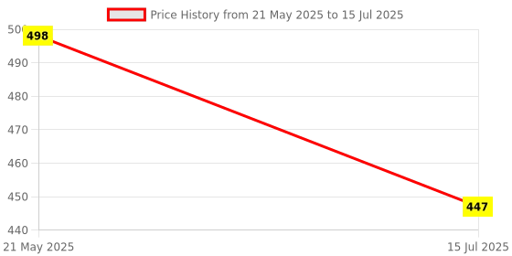 myntra.com EL REGALO Silver-Toned & Black Textured Beaded Anklets el regalo Price History Graph from 21 May 2025 to 15 Jul 2025