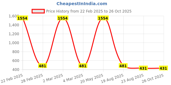 myntra.com EL REGALO Silver-Toned & Red Durga-Ma-Pendant el regalo Price History Graph from 22 Feb 2025 to 26 Oct 2025